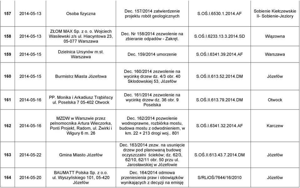 OŚ.I.6341.39.2014.AF Warszawa 160 2014-05-15 Burmistrz Miasta Józefowa Dec. 160/2014 zezwolenie na wycinkę drzew dz. 4/3 obr. 40 Sklodowskiej 53, S.OŚ.II.613.52.2014.DM 161 2014-05-16 PP.