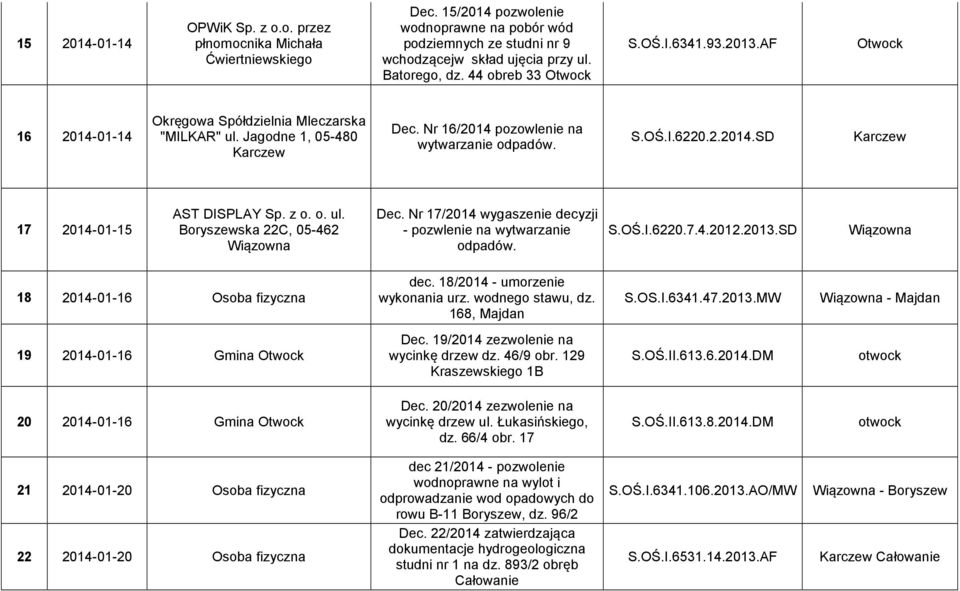 z o. o. ul. Boryszewska 22C, 05-462 Dec. Nr 17/2014 wygaszenie decyzji - pozwlenie na wytwarzanie odpadów. S.OŚ.I.6220.7.4.2012.2013.SD 18 2014-01-16 Osoba fizyczna dec.