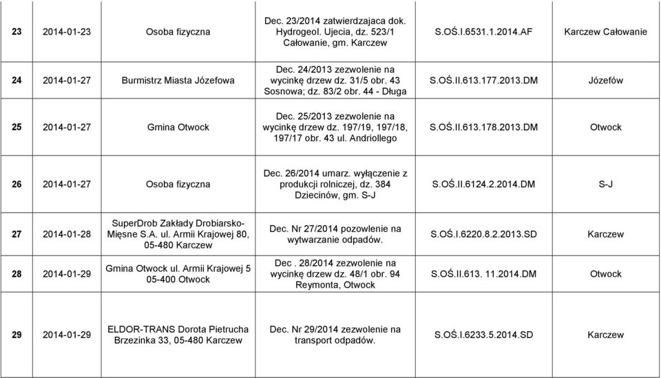 197/19, 197/18, 197/17 obr. 43 ul. Andriollego S.OŚ.II.613.178.2013.DM 26 2014-01-27 Osoba fizyczna Dec. 26/2014 umarz. wyłączenie z produkcji rolniczej, dz. 384 Dziecinów, gm. S-J S.OŚ.II.6124.2.2014.DM S-J 27 2014-01-28 SuperDrob Zakłady Drobiarsko- Mięsne S.