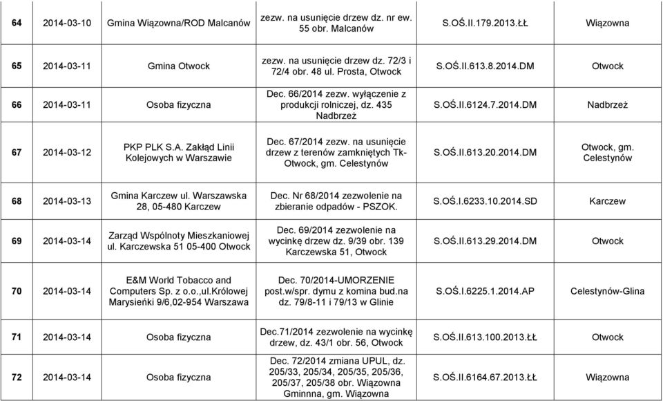 Zakłąd Linii Kolejowych w Warszawie Dec. 67/2014 zezw. na usunięcie drzew z terenów zamkniętych Tk-, gm. S.OŚ.II.613.20.2014.DM, gm. 68 2014-03-13 Gmina ul. Warszawska 28, 05-480 Dec.