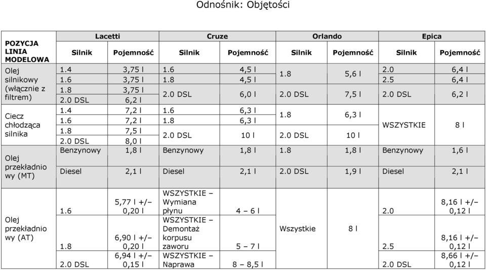 6 7,2 l 1.8 6,3 l WSZYSTKIE 8 l 1.8 7,5 l 2.0 DSL 10 l 2.0 DSL 10 l 2.0 DSL 8,0 l Benzynowy 1,8 l Benzynowy 1,8 l 1.8 1,8 l Benzynowy 1,6 l Diesel 2,1 l Diesel 2,1 l 2.
