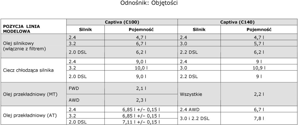 4 9,0 l 2.4 9 l 3.2 10,0 l 3.0 10,9 l 2.0 DSL 9,0 l 2.