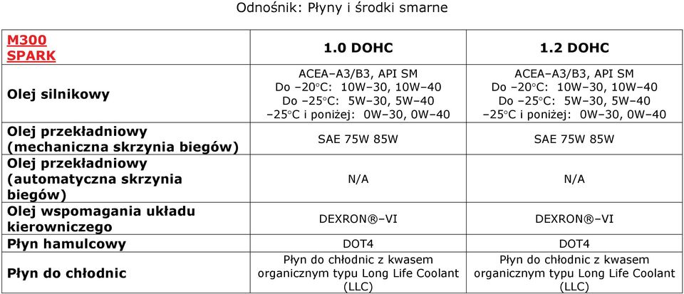 30, 5W 40 25 C i poniżej: 0W 30, 0W 40 Olej przekładniowy (mechaniczna skrzynia biegów) SAE 75W 85W SAE 75W 85W Olej przekładniowy (automatyczna skrzynia