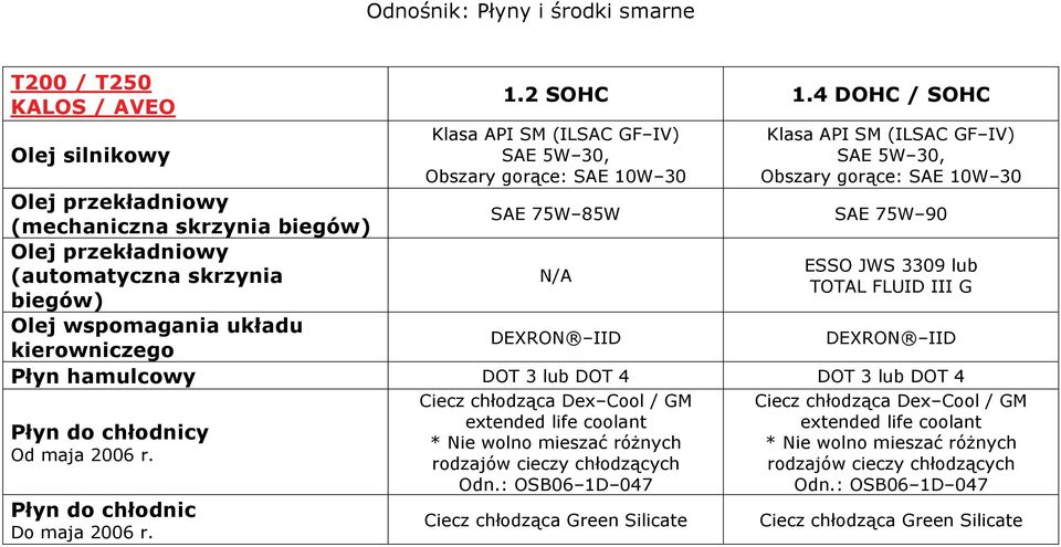 75W 85W SAE 75W 90 Olej przekładniowy ESSO JWS 3309 lub (automatyczna skrzynia N/A TOTAL FLUID III G biegów) Olej wspomagania układu kierowniczego DEXRON IID DEXRON IID Płyn hamulcowy DOT 3 lub DOT 4