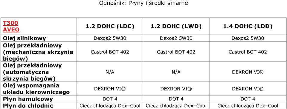 Castrol BOT 402 Castrol BOT 402 biegów) Olej przekładniowy (automatyczna N/A N/A DEXRON VI skrzynia biegów) Olej