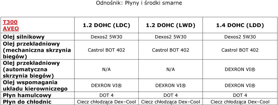 Castrol BOT 402 Castrol BOT 402 biegów) Olej przekładniowy (automatyczna N/A N/A DEXRON VI skrzynia biegów) Olej