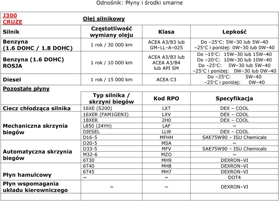 Diesel 1 rok / 15 000 km ACEA C3 Pozostałe płyny Lepkość Do 25 C: 5W 30 lub 5W 40 25 C i poniżej: 0W 30 lub 0W 40 Do 15 C: 15W 30 lub 15W 40 Do 20 C: 10W 30 lub 10W 40 Do 25 C: 5W 30 lub 5W 40 25 C i