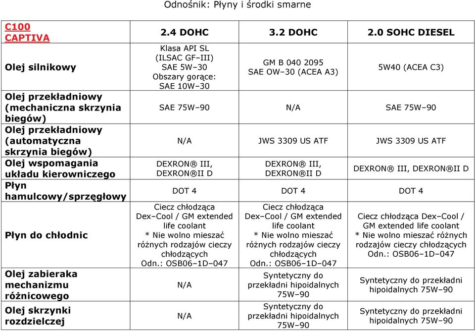 0 SOHC DIESEL Klasa API SL (ILSAC GF III) SAE 5W 30 Obszary gorące: SAE 10W 30 GM B 040 2095 SAE OW 30 (ACEA A3) 5W40 (ACEA C3) SAE 75W 90 N/A SAE 75W 90 N/A JWS 3309 US ATF JWS 3309 US ATF DEXRON