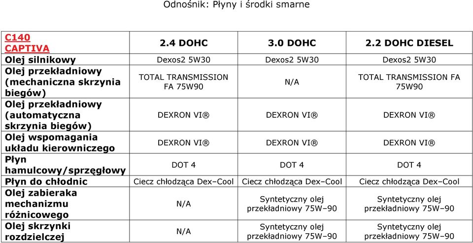 przekładniowy (automatyczna DEXRON VI DEXRON VI DEXRON VI skrzynia biegów) Olej wspomagania układu kierowniczego DEXRON VI DEXRON VI DEXRON VI Płyn hamulcowy/sprzęgłowy DOT 4 DOT 4 DOT 4