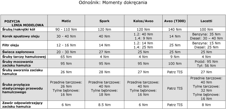 4: 25 Nm 14 Nm 25 Nm Benzyna: 35 Nm Diesel: 30 40 Nm Benzyna: 15 Nm Diesel: 25 Nm Świeca zapłonowa 20-30 Nm 27 Nm 25 Nm 25 Nm 25 Nm Śruby tarczy hamulcowej 65 Nm 4 Nm 4 Nm 9 Nm 4 Nm Śruby mocowania