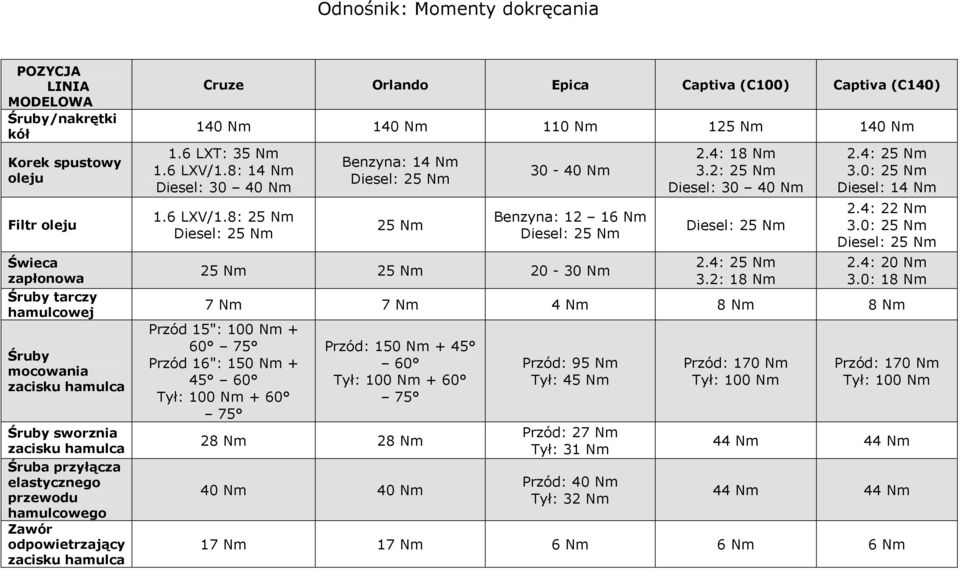 6 LXV/1.8: 14 Nm Diesel: 30 40 Nm 1.6 LXV/1.8: 25 Nm Diesel: 25 Nm Benzyna: 14 Nm Diesel: 25 Nm 25 Nm 30-40 Nm Benzyna: 12 16 Nm Diesel: 25 Nm 25 Nm 25 Nm 20-30 Nm 2.4: 18 Nm 3.