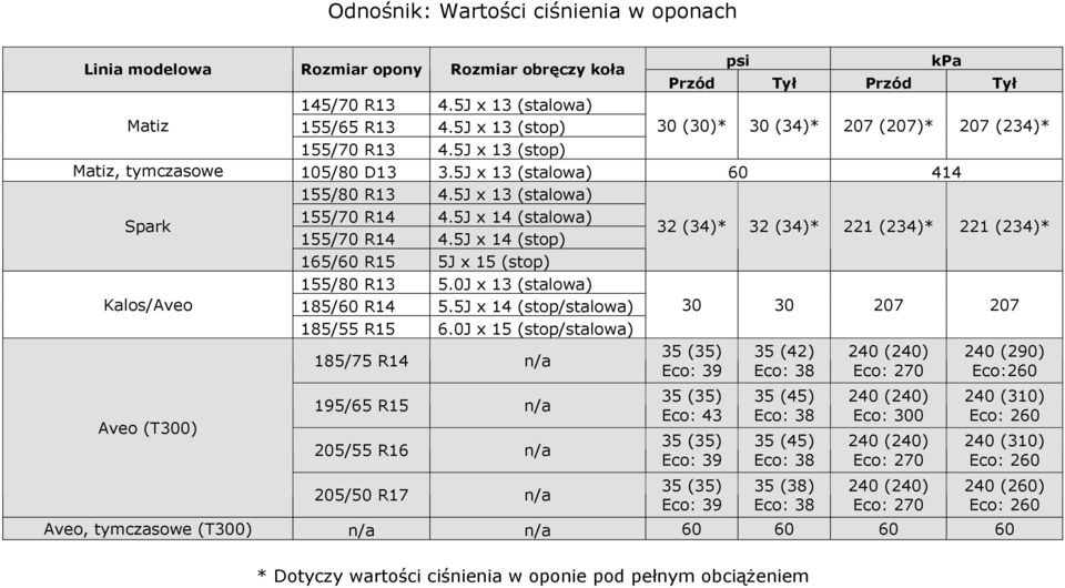 5J x 14 (stalowa) 155/70 R14 4.5J x 14 (stop) 32 (34)* 32 (34)* 221 (234)* 221 (234)* 165/60 R15 5J x 15 (stop) 155/80 R13 5.0J x 13 (stalowa) Kalos/Aveo 185/60 R14 5.