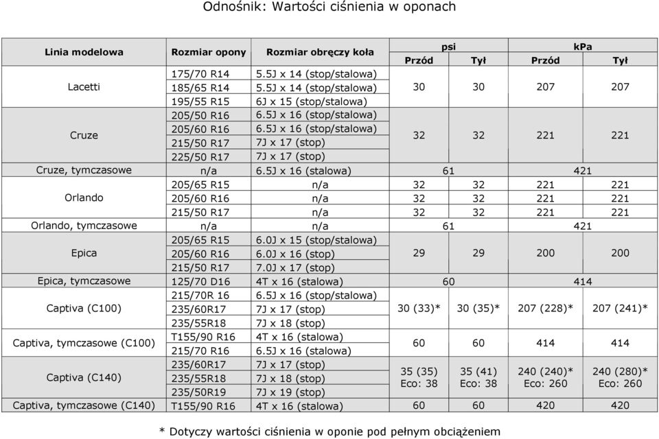 5J x 16 (stop/stalowa) 215/50 R17 7J x 17 (stop) 32 32 221 221 225/50 R17 7J x 17 (stop) Cruze, tymczasowe n/a 6.