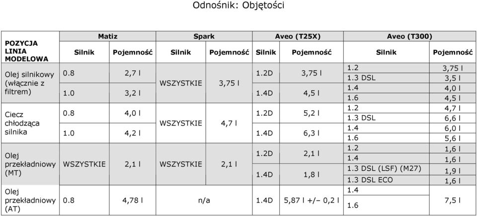 0 4,2 l 1.4D 6,3 l Olej przekładniowy (MT) Olej przekładniowy (AT) WSZYSTKIE 2,1 l WSZYSTKIE 2,1 l 1.2D 2,1 l 1.4D 1,8 l 0.8 4,78 l n/a 1.