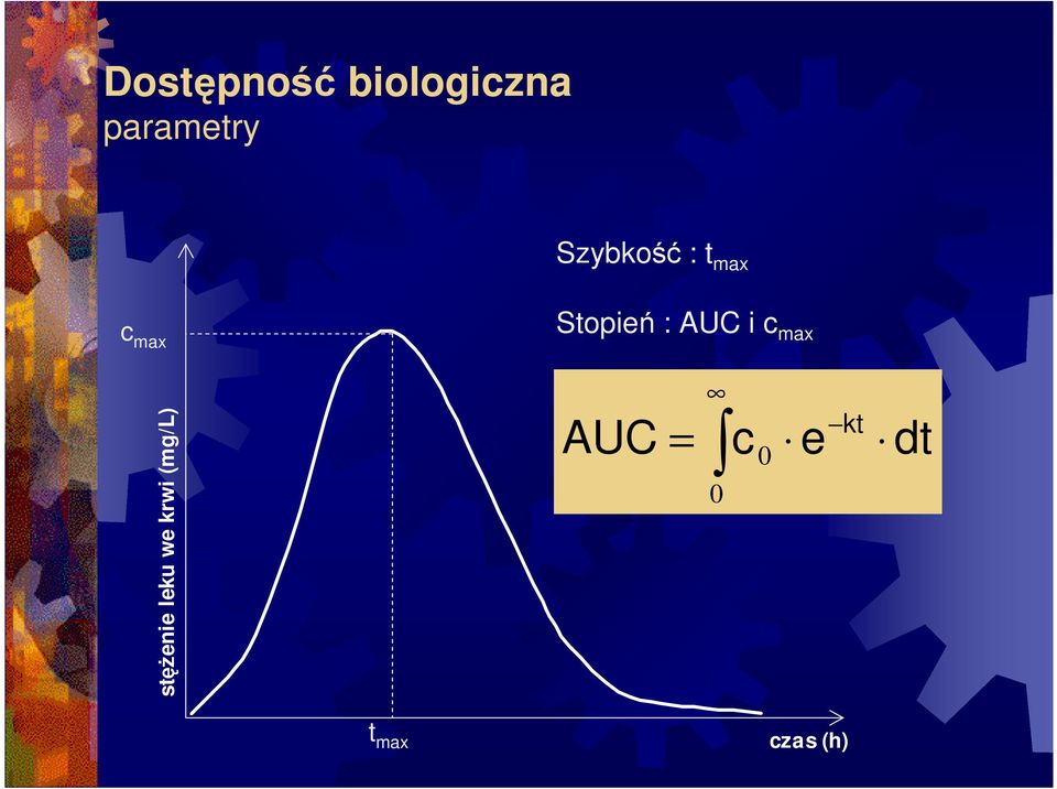 AUC i c max stęŝenie leku we krwi