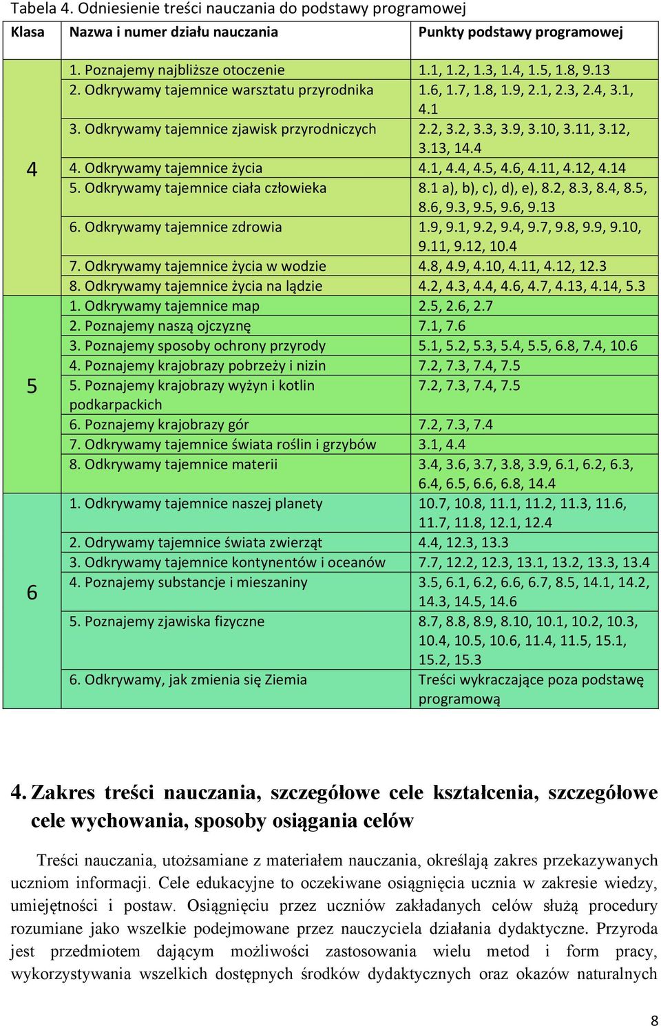 Odkrywamy tajemnice życia 4.1, 4.4, 4.5, 4.6, 4.11, 4.12, 4.14 5. Odkrywamy tajemnice ciała człowieka 8.1 a), b), c), d), e), 8.2, 8.3, 8.4, 8.5, 8.6, 9.3, 9.5, 9.6, 9.13 6.