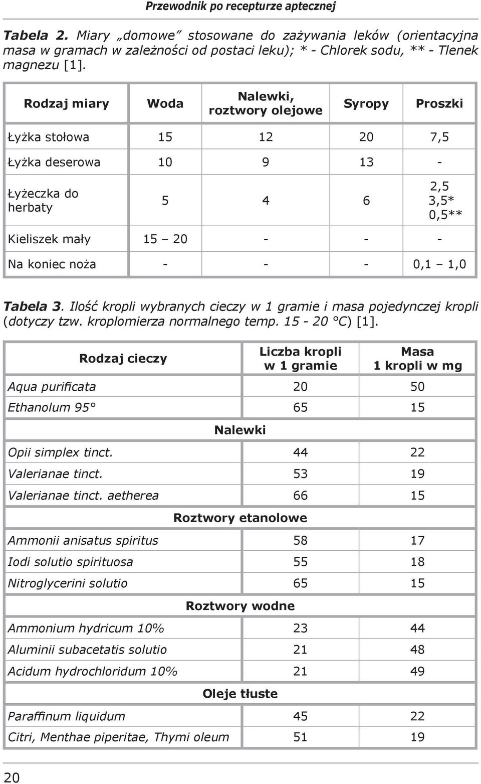 0,1 1,0 Tabela 3. Ilość kropli wybranych cieczy w 1 gramie i masa pojedynczej kropli (dotyczy tzw. kroplomierza normalnego temp. 15-20 C) [1].