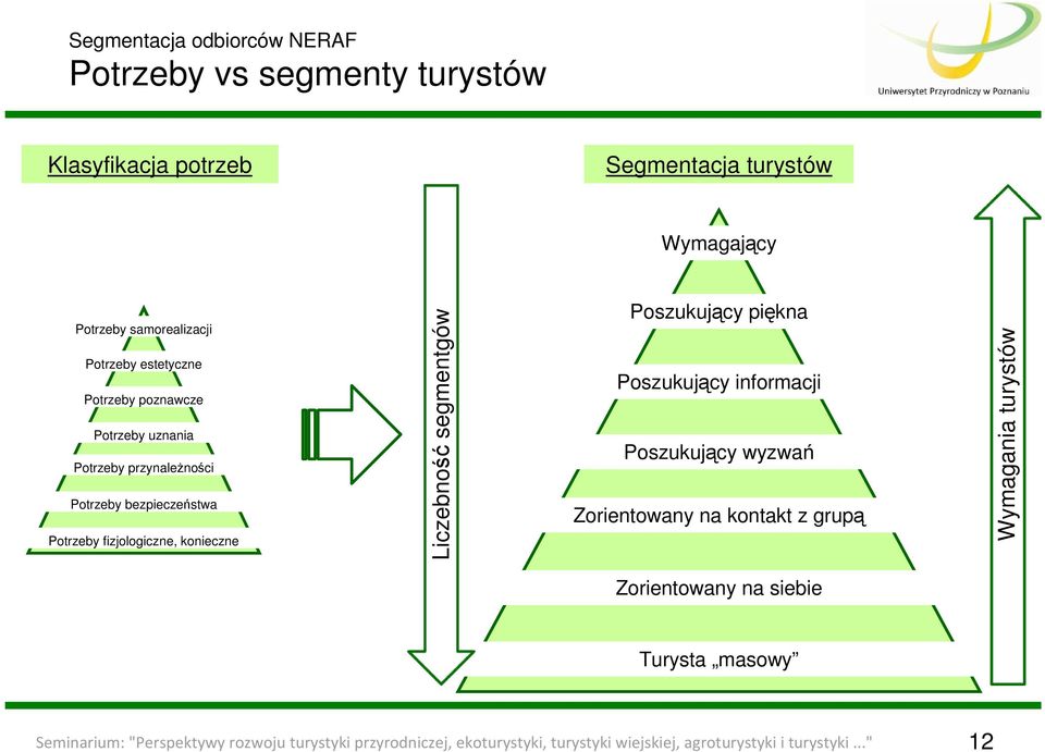 Liczebność segmentgów Poszukujący piękna Poszukujący informacji Poszukujący wyzwań Zorientowany na kontakt z grupą Wymagania turystów