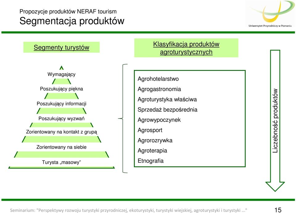 Agrohotelarstwo Agrogastronomia Agroturystyka właściwa SprzedaŜ bezpośrednia Agrowypoczynek Agrosport Agrorozrywka Agroterapia