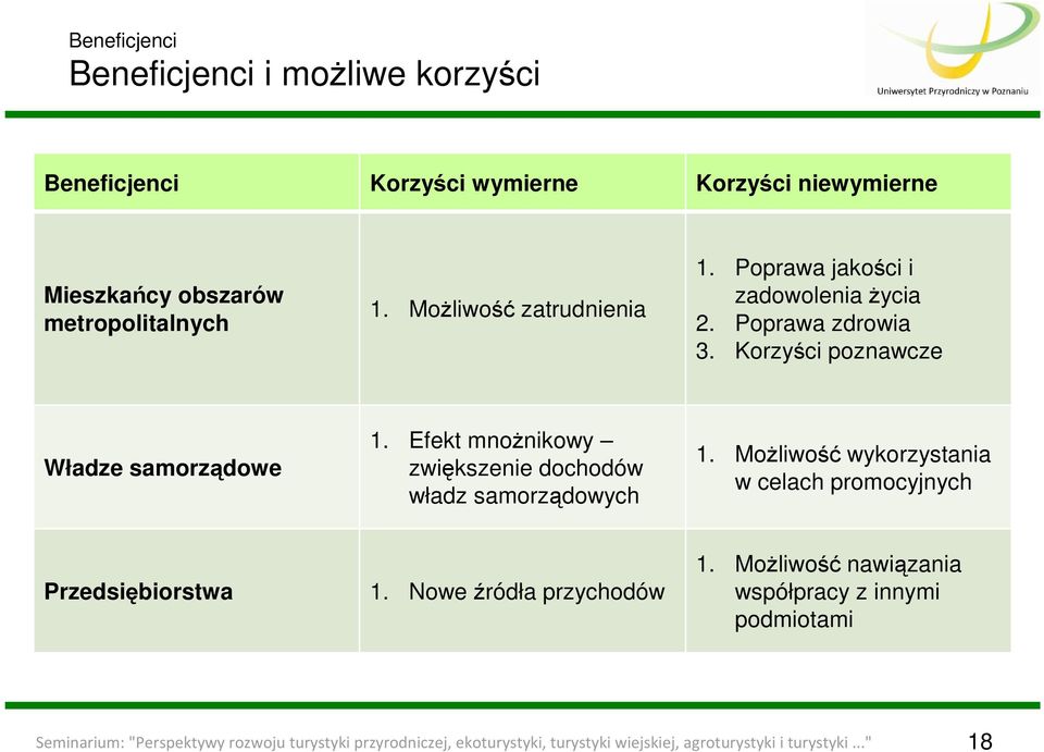 Efekt mnoŝnikowy zwiększenie dochodów władz samorządowych 1. MoŜliwość wykorzystania w celach promocyjnych Przedsiębiorstwa 1.