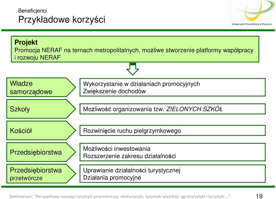 ZIELONYCH SZKÓŁ Kościół Przedsiębiorstwa Przedsiębiorstwa przetwórcze Rozwinięcie ruchu pielgrzymkowego MoŜliwości inwestowania Rozszerzenie zakresu