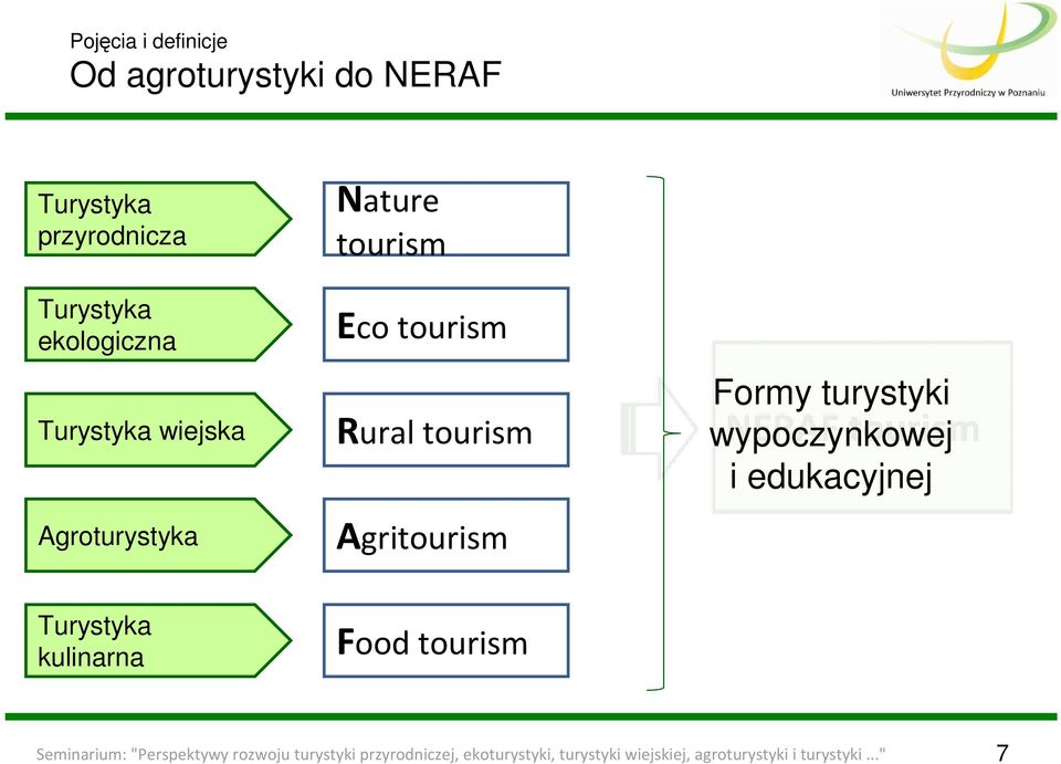 turystyki wypoczynkowej i edukacyjnej NERAF tourism Turystyka kulinarna Food tourism Seminarium: