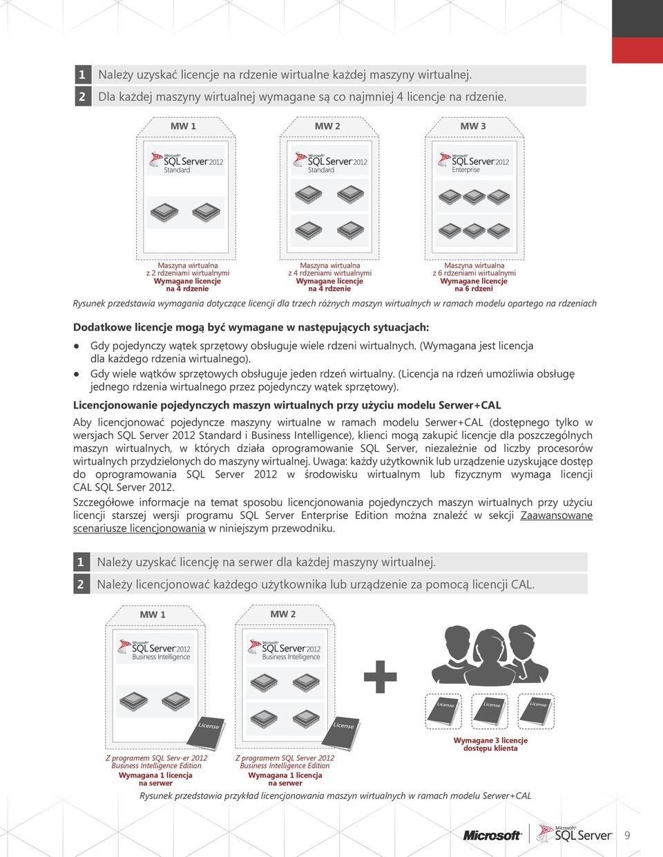 wymagane w następujących sytuacjach: Maszyna wirtualna z 6 rdzeniami wirtualnymi Wymagane licencje na 6 rdzeni Rysunek przedstawia wymagania dotyczące licencji dla trzech różnych maszyn wirtualnych w