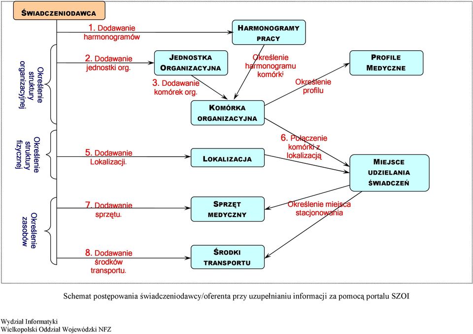 Dodawanie Lokalizacji. LOKALIZACJA 6. Połączenie komórki z lokalizacją MIEJSCE UDZIELANIA ŚWIADCZEŃ Określenie zasobów 7. Dodawanie sprzętu. 8.