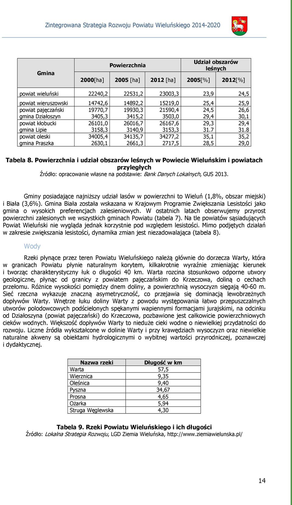 8 powiat oleski gmina Praszka 34005,4 2630,1 34135,7 2661,3 34277,2 2717,5 35,1 28,5 35,2 29,0 Tabela 8.