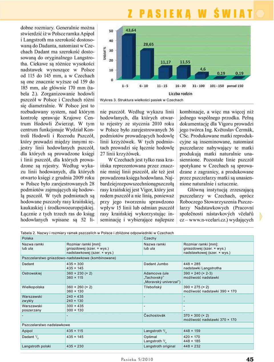 Ciekawe są różnice wysokości nadstawek wynoszące w Polsce od 115 do 145 mm, a w Czechach są one znacznie wyższe od 159 do 185 mm, ale głównie 170 mm (tabela 2.).