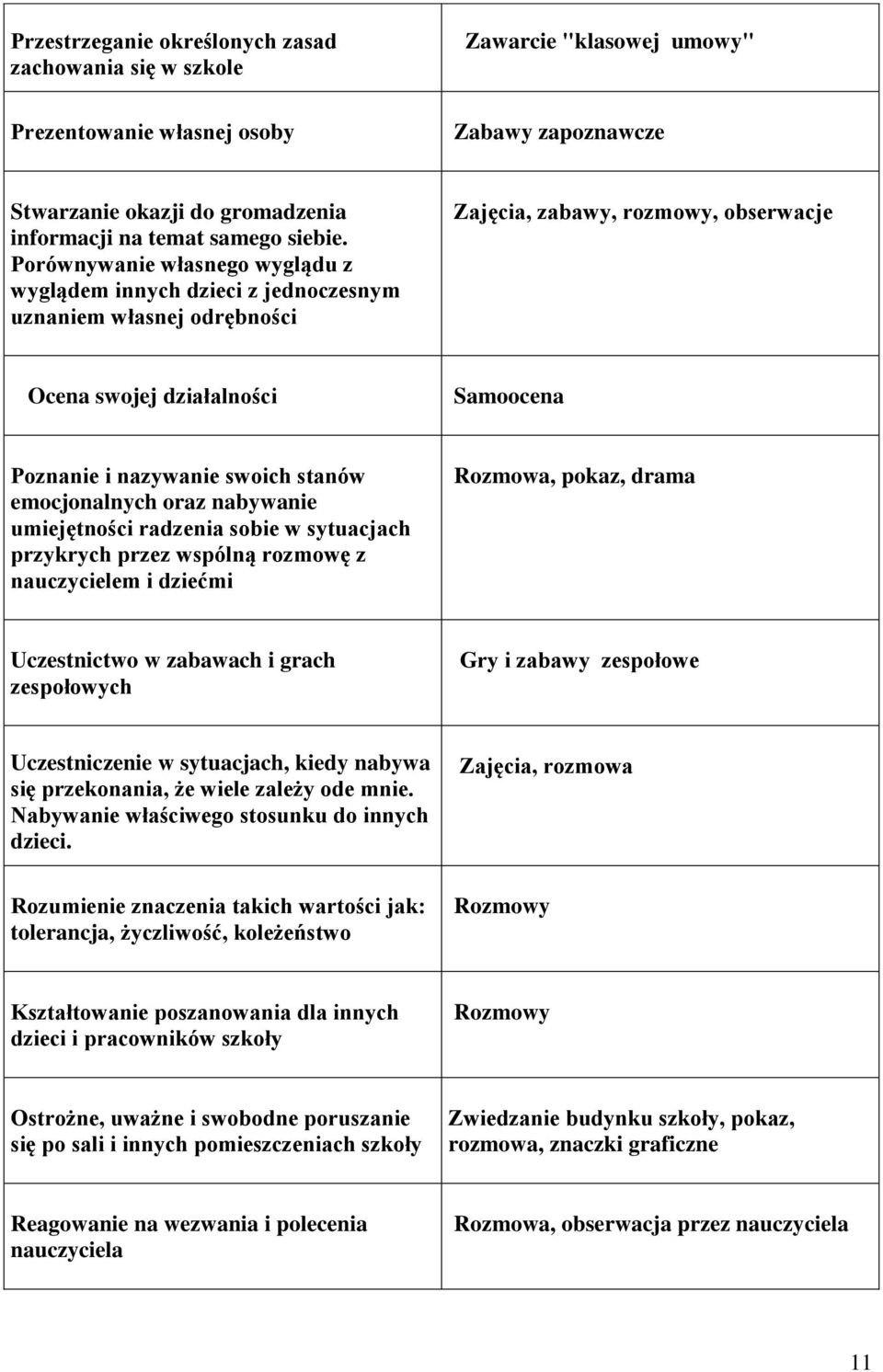 stanów emocjonalnych oraz nabywanie umiejętności radzenia sobie w sytuacjach przykrych przez wspólną rozmowę z m i dziećmi Rozmowa, pokaz, drama Uczestnictwo w zabawach i grach zespołowych Gry i