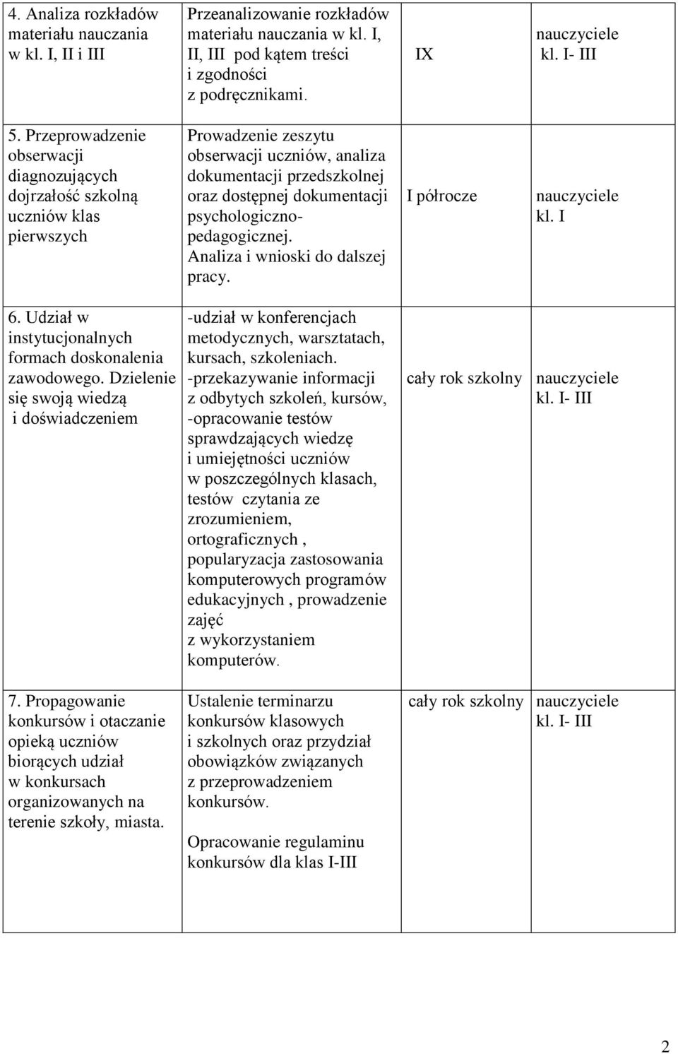 psychologicznopedagogicznej. Analiza i wnioski do dalszej pracy. I półrocze kl. I 6. Udział w instytucjonalnych formach doskonalenia zawodowego.