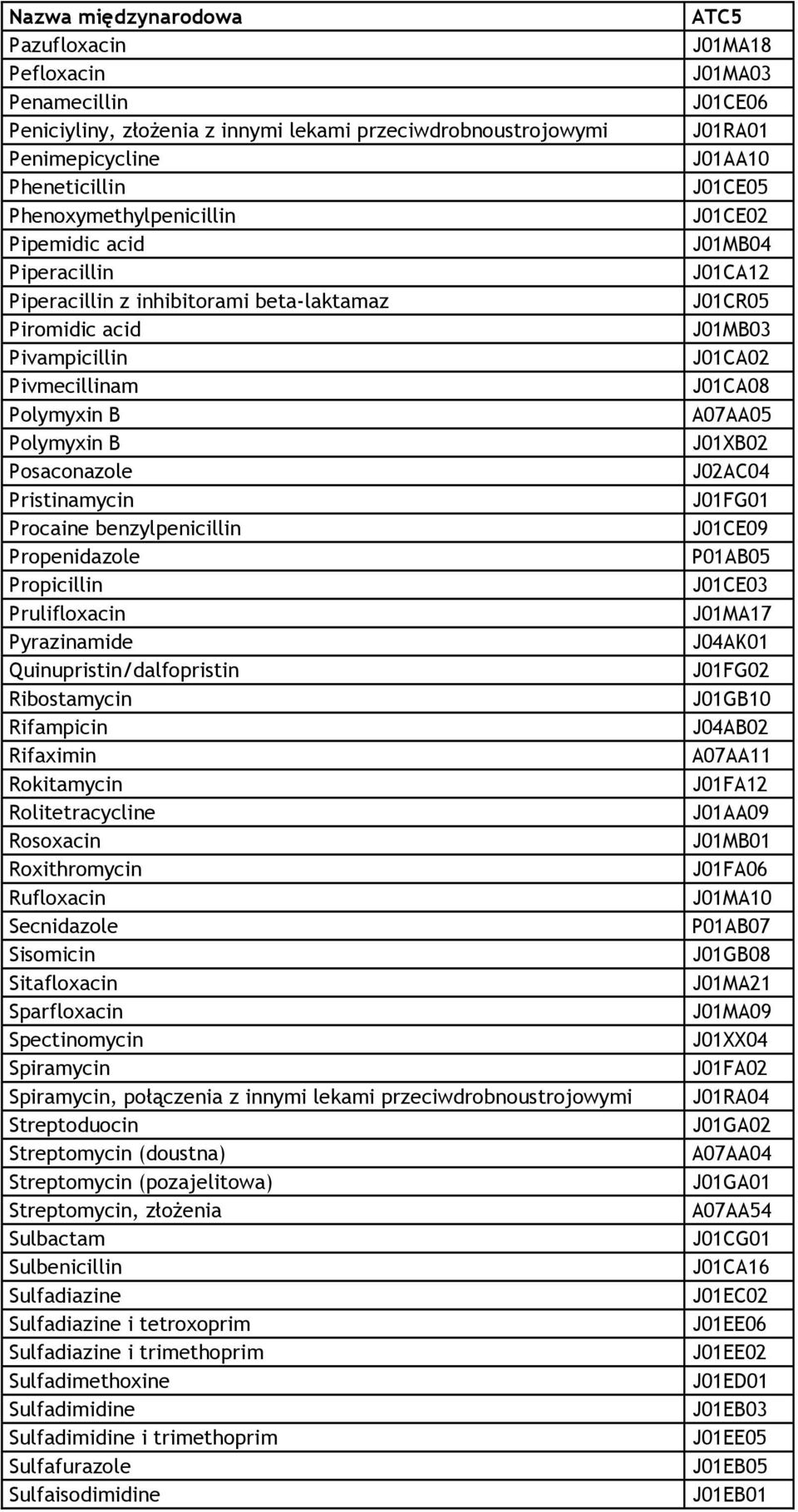 Propicillin Prulifloxacin Pyrazinamide Quinupristin/dalfopristin Ribostamycin Rifampicin Rifaximin Rokitamycin Rolitetracycline Rosoxacin Roxithromycin Rufloxacin Secnidazole Sisomicin Sitafloxacin