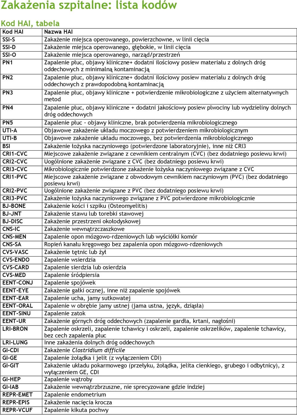 Zakażenie miejsca operowanego, powierzchowne, w linii cięcia Zakażenie miejsca operowanego, głębokie, w linii cięcia Zakażenie miejsca operowanego, narząd/przestrzeń Zapalenie płuc, objawy kliniczne+