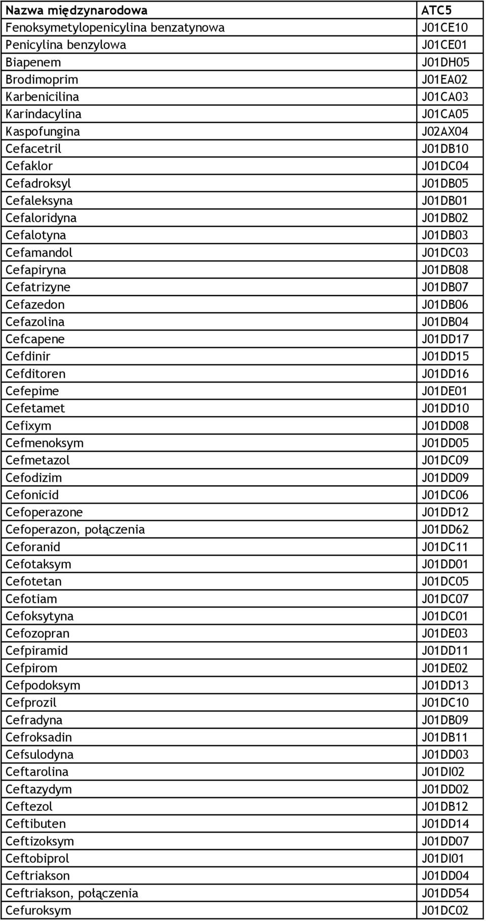 Cefazolina J01DB04 Cefcapene J01DD17 Cefdinir J01DD15 Cefditoren J01DD16 Cefepime J01DE01 Cefetamet J01DD10 Cefixym J01DD08 Cefmenoksym J01DD05 Cefmetazol J01DC09 Cefodizim J01DD09 Cefonicid J01DC06
