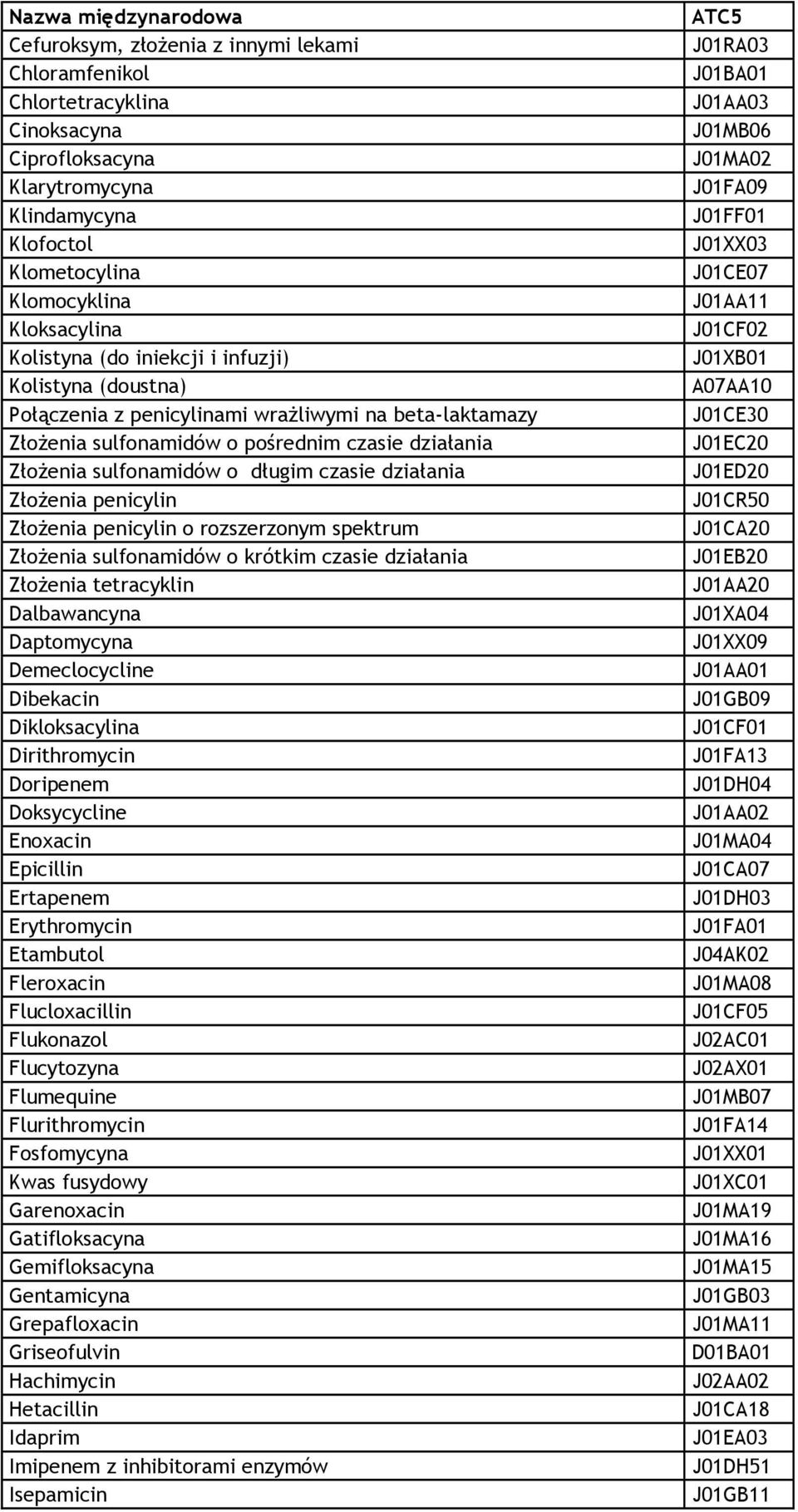działania Złożenia penicylin Złożenia penicylin o rozszerzonym spektrum Złożenia sulfonamidów o krótkim czasie działania Złożenia tetracyklin Dalbawancyna Daptomycyna Demeclocycline Dibekacin