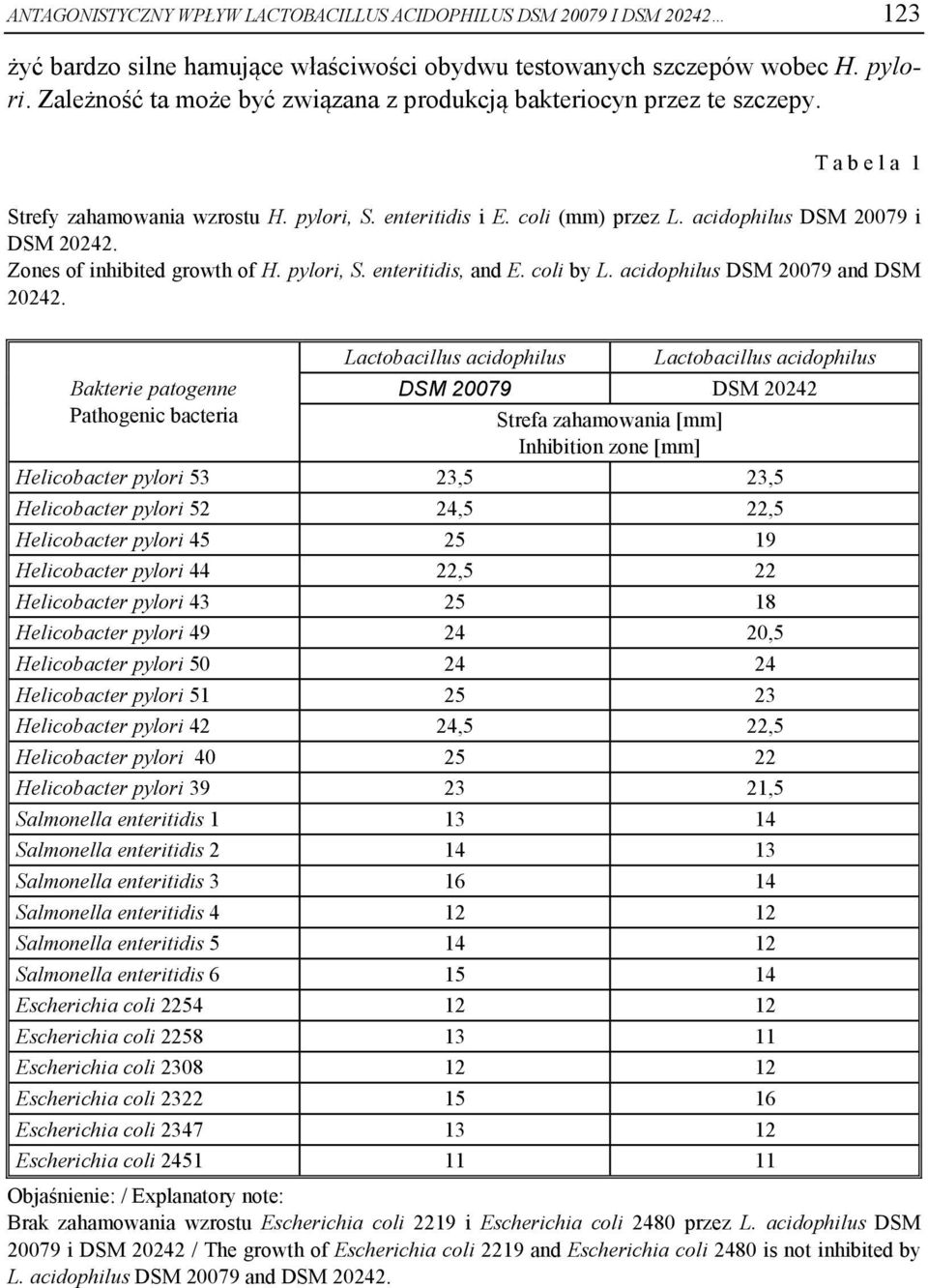 Zones of inhibited growth of H. pylori, S. enteritidis, and E. coli by L. acidophilus DSM 20079 and DSM 20242.