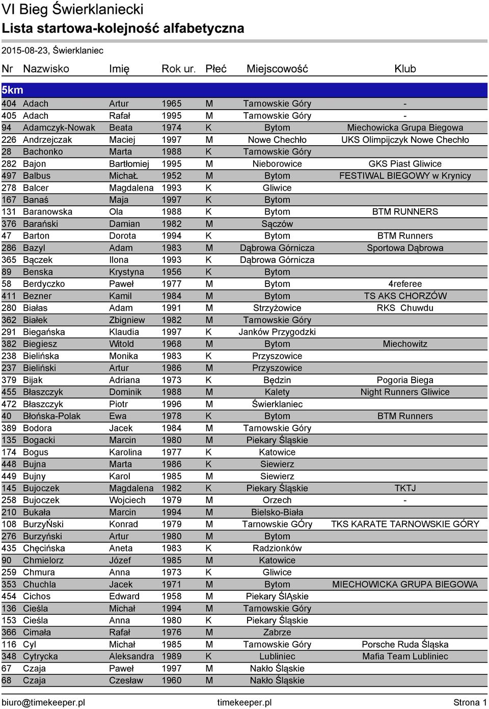 Krynicy 278 Balcer Magdalena 1993 K Gliwice 167 Banaś Maja 1997 K Bytom 131 Baranowska Ola 1988 K Bytom BTM RUNNERS 376 Barański Damian 1982 M Sączów 47 Barton Dorota 1994 K Bytom BTM Runners 286