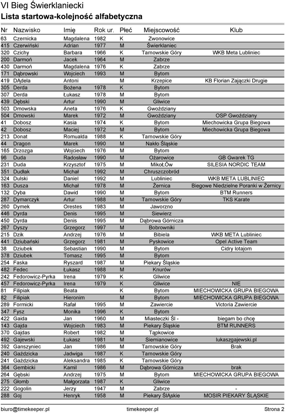 Dmowska Aneta 1976 K Gwoździany 504 Dmowski Marek 1972 M Gwoździany OSP Gwoździany 41 Dobosz Kasia 1974 K Bytom Miechowicka Grupa Biegowa 42 Dobosz Maciej 1972 M Bytom Miechowicka Grupa Biegowa 213