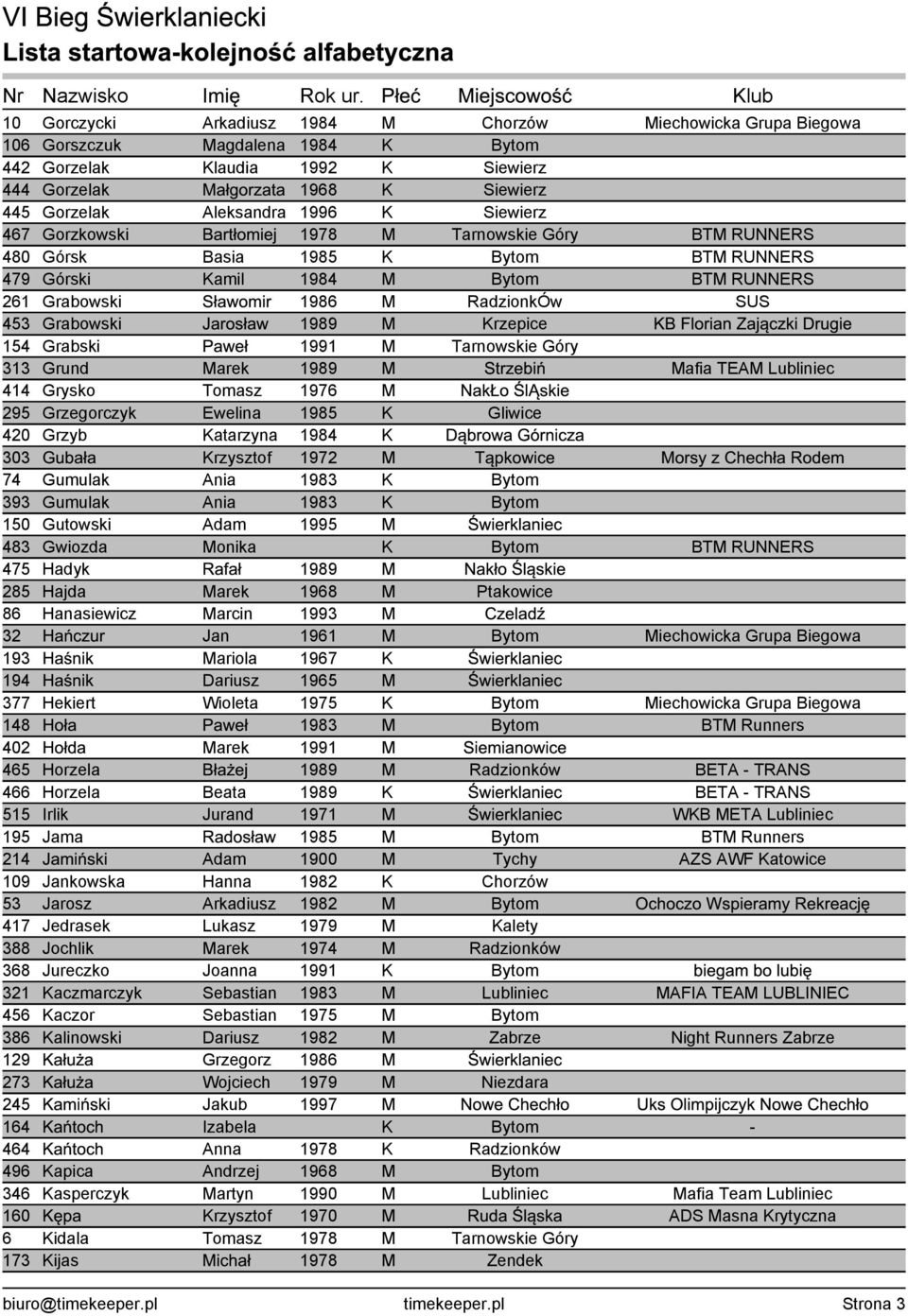 M RadzionkÓw SUS 453 Grabowski Jarosław 1989 M Krzepice KB Florian Zajączki Drugie 154 Grabski Paweł 1991 M Tarnowskie Góry 313 Grund Marek 1989 M Strzebiń Mafia TEAM Lubliniec 414 Grysko Tomasz 1976