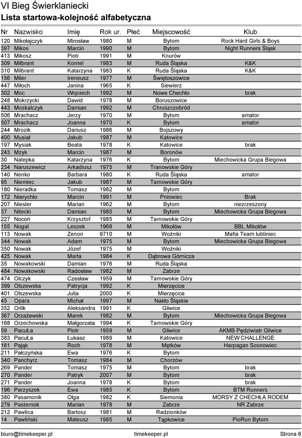 Moskalczyk Damian 1992 M Chruszczobród 506 Mrachacz Jerzy 1970 M Bytom amator 507 Mrachacz Joanna 1970 K Bytom amator 244 Mrozik Dariusz 1986 M Bojszowy 400 Musiał Jakub 1987 M Katowice 197 Mysiak
