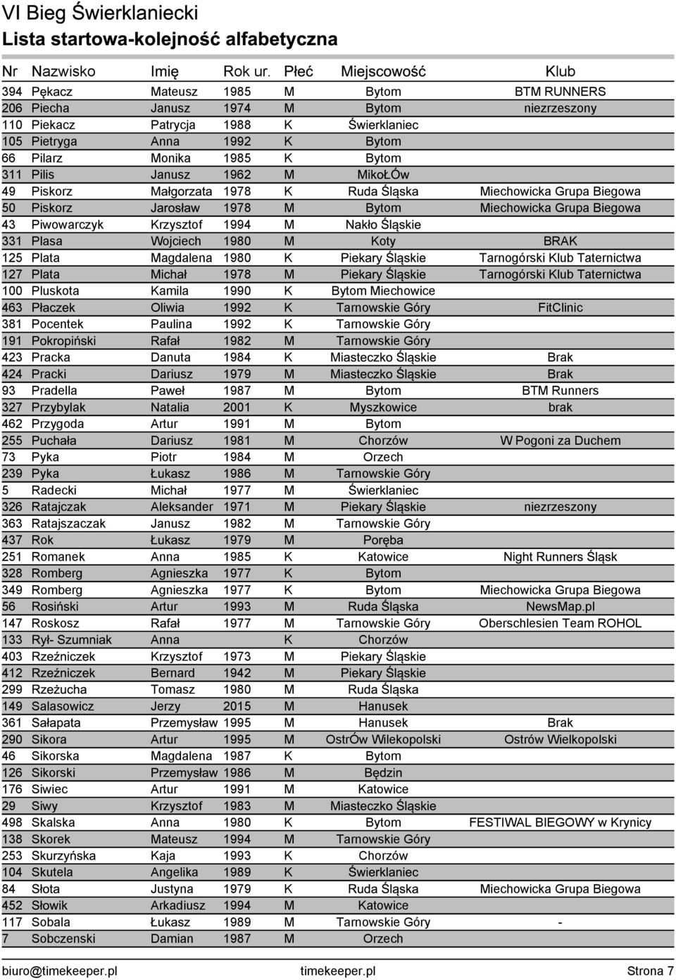Plasa Wojciech 1980 M Koty BRAK 125 Plata Magdalena 1980 K Piekary Śląskie Tarnogórski Klub Taternictwa 127 Plata Michał 1978 M Piekary Śląskie Tarnogórski Klub Taternictwa 100 Pluskota Kamila 1990 K