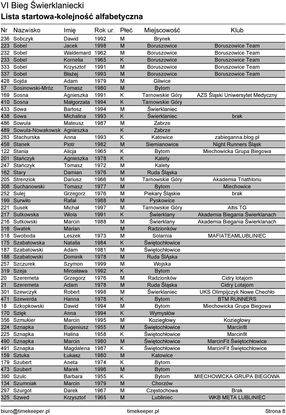 K Tarnowskie Góry AZS Śląski Uniwersytet Medyczny 410 Sosna Małgorzata 1994 K Tarnowskie Góry 433 Sowa Bartosz 1994 M Świerklaniec 438 Sowa Michalina 1993 K Świerklaniec brak 486 Sowula Mateusz 1987