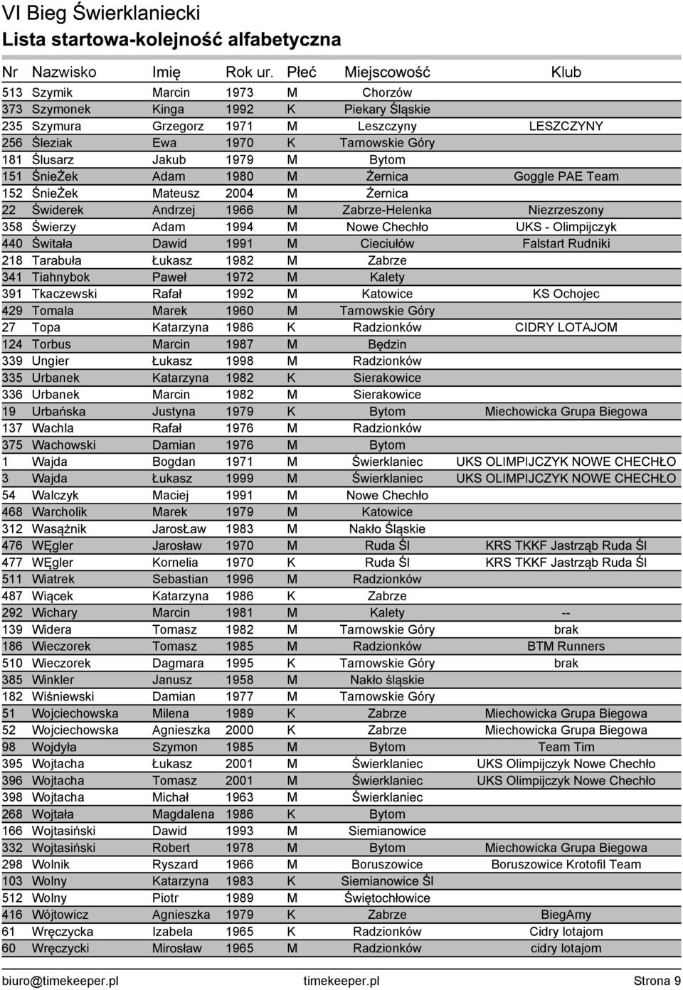 Świtała Dawid 1991 M Cieciułów Falstart Rudniki 218 Tarabuła Łukasz 1982 M Zabrze 341 Tiahnybok Paweł 1972 M Kalety 391 Tkaczewski Rafał 1992 M Katowice KS Ochojec 429 Tomala Marek 1960 M Tarnowskie