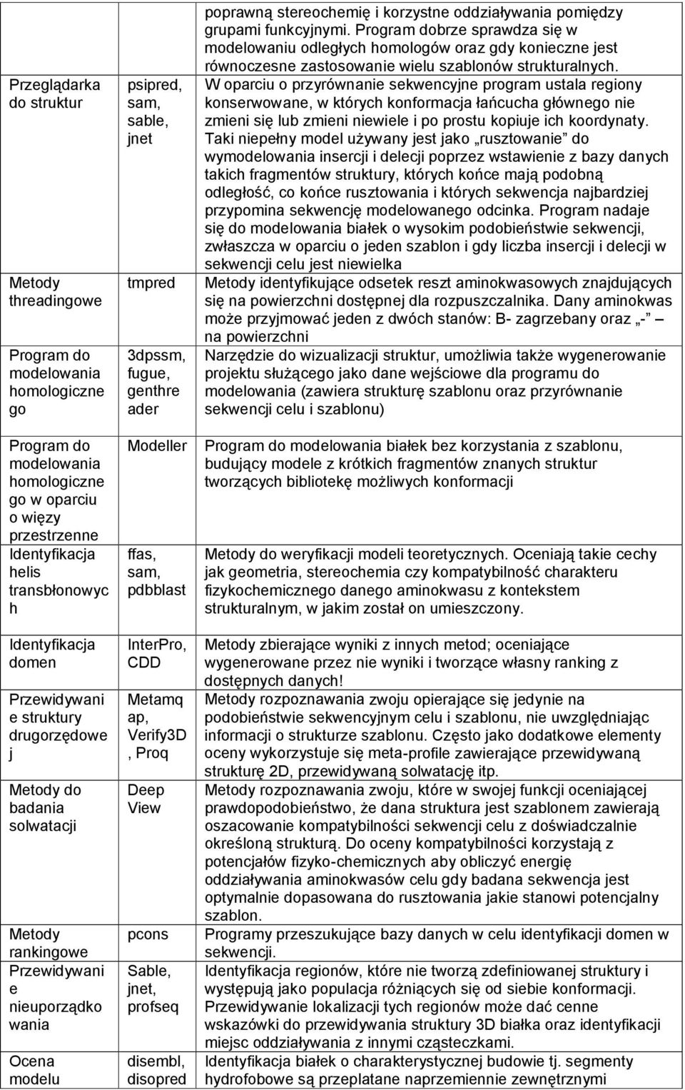 fugue, genthre ader Modeller ffas, sam, pdbblast InterPro, CDD Metamq ap, Verify3D, Proq Deep View pcons Sable, jnet, profseq disembl, disopred poprawną stereochemię i korzystne oddziaływania