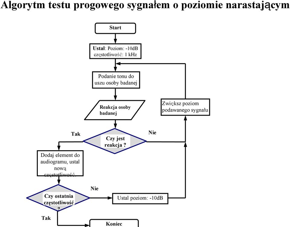 Zwiększ poziom podawanego sygnału Tak Dodaj element do audiogramu, ustal nową