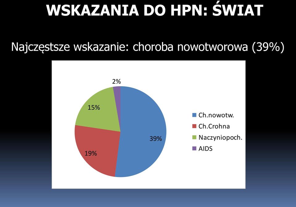 nowotworowa (39%) 2% 15% 19%