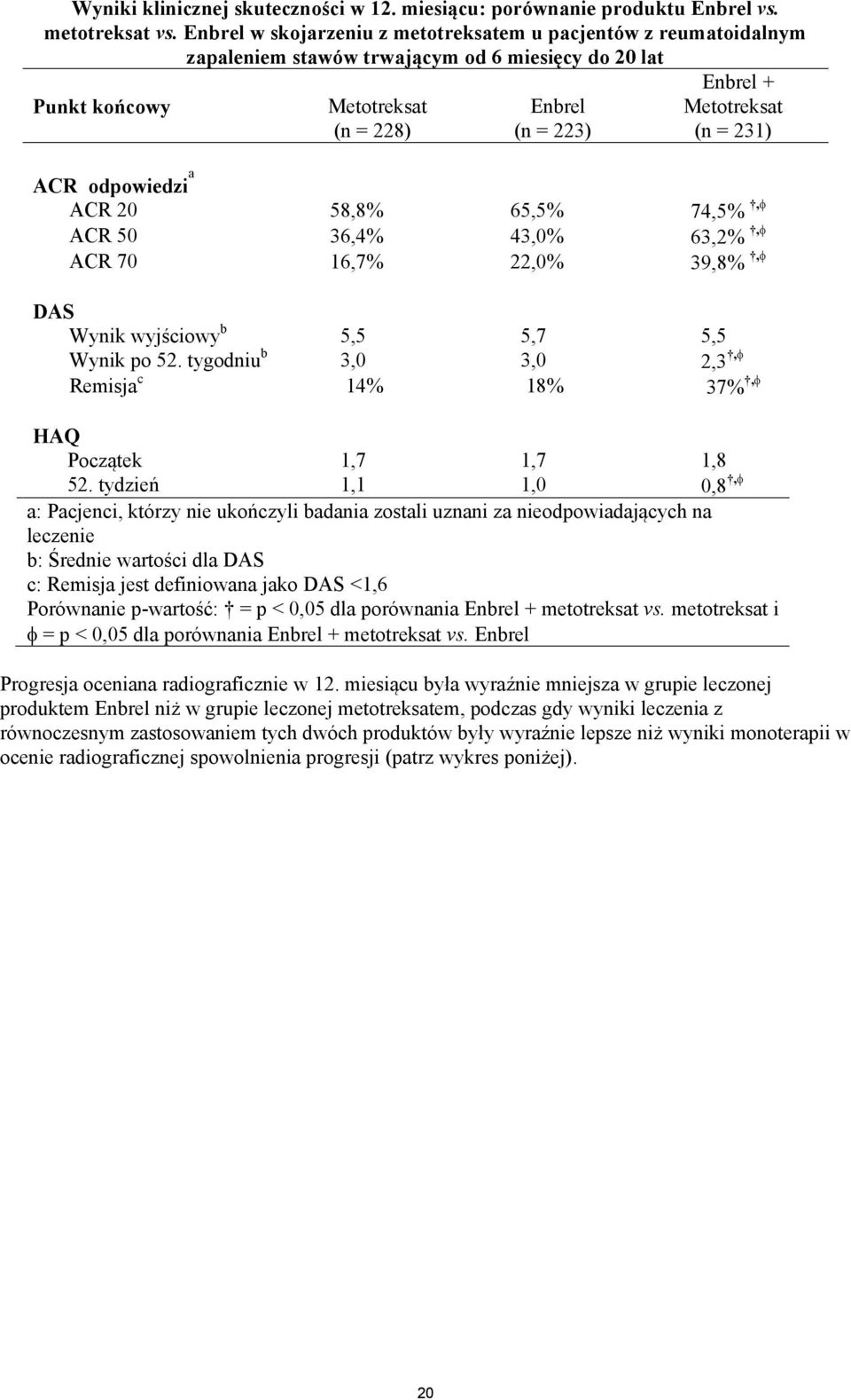 231) ACR odpowiedzi a ACR 20 58,8% 65,5% 74,5%, ACR 50 36,4% 43,0% 63,2%, ACR 70 16,7% 22,0% 39,8%, DAS Wynik wyjściowy b 5,5 5,7 5,5 Wynik po 52.