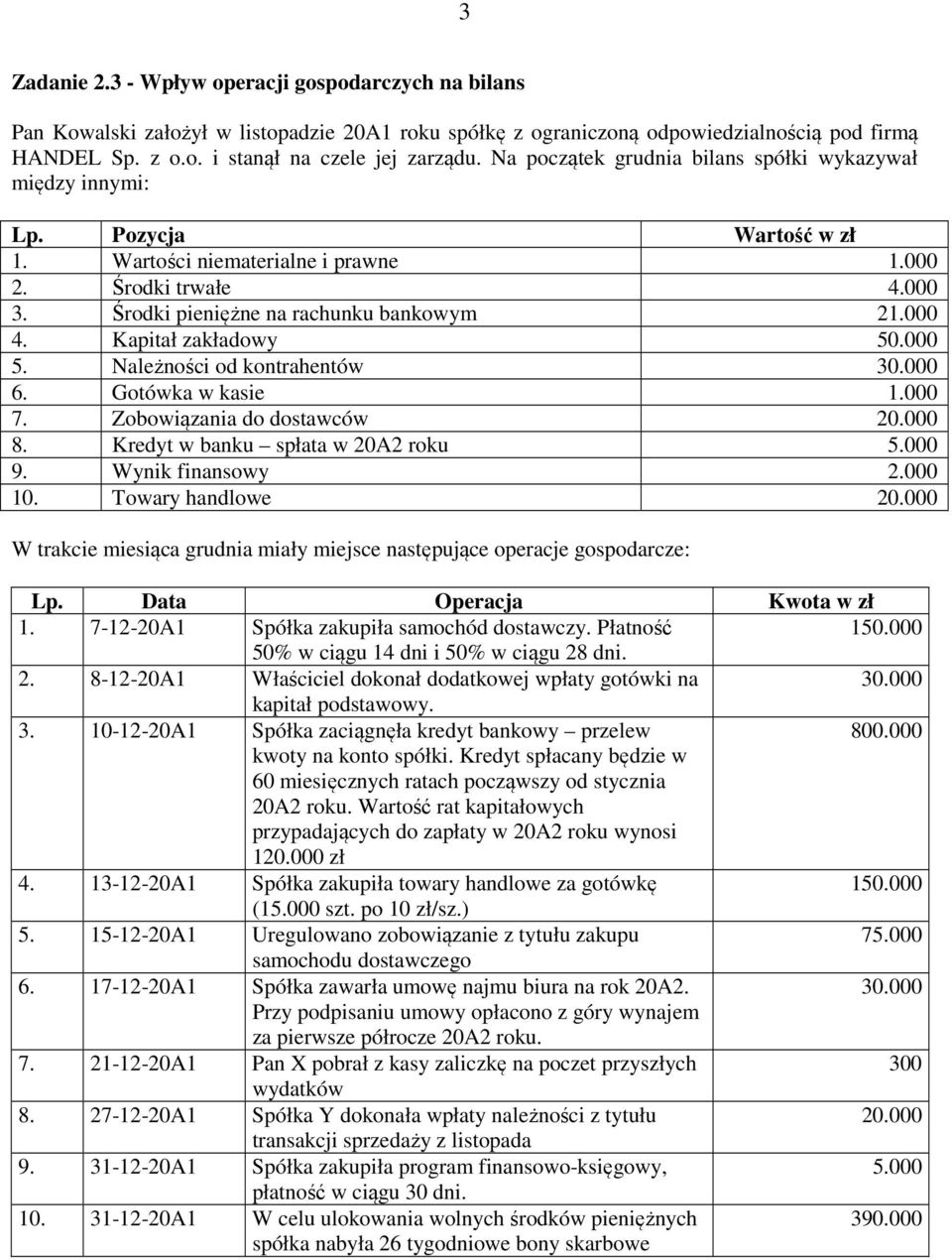 Kapitał zakładowy 50.000 5. Należności od kontrahentów 30.000 6. Gotówka w kasie 1.000 7. Zobowiązania do dostawców 20.000 8. Kredyt w banku spłata w 20A2 roku 5.000 9. Wynik finansowy 2.000 10.