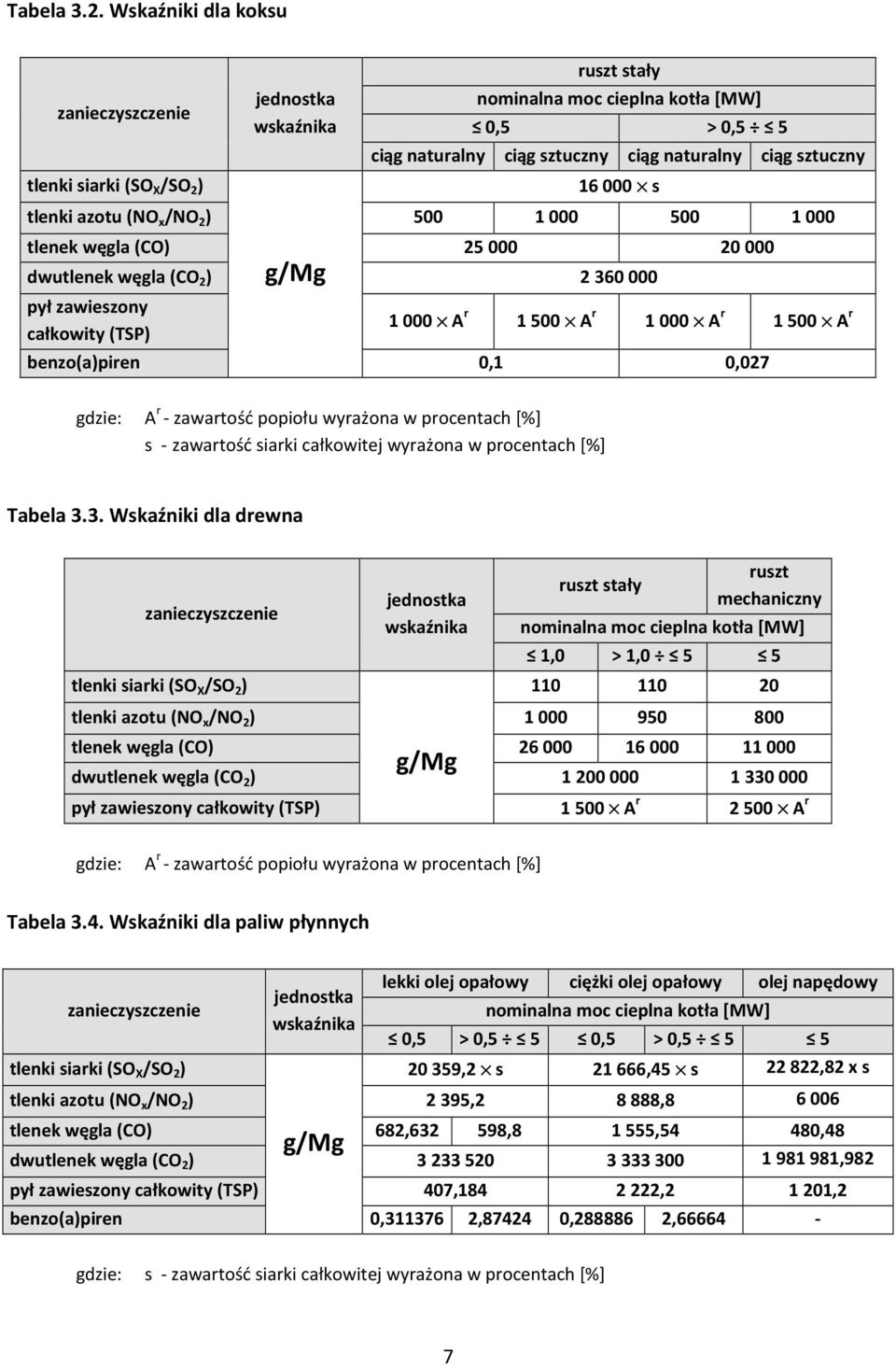 dwutlenek węgla (CO 2 ) 2 360 000 pył zawieszony całkowity (TSP) 1 000 A r 1 500 A r 1 000 A r 1 500 A r benzo(a)piren 0,1 0,027 gdzie: A r - zawartość popiołu wyrażona w procentach [%] s - zawartość